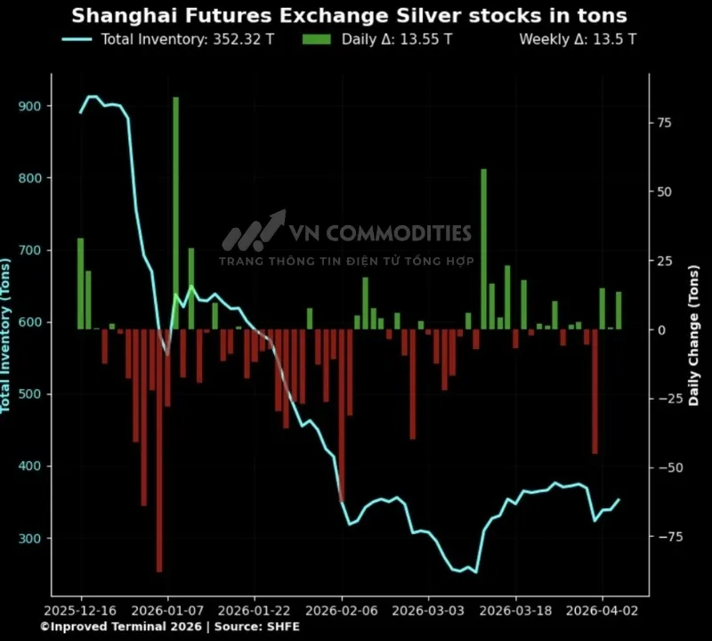 Tồn kho bạc tr&ecirc;n SHFE vẫn ở mức thấp sau giai đoạn sụt giảm mạnh trước đ&oacute;